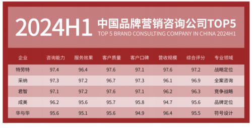 年来助力企业实现超3000千亿业绩增长不朽情缘平台推荐采纳营销策划公司30(图2) 年来助力企业实现超3000千亿业绩增长不朽情缘平台推荐采纳营销策划公司30(图2)